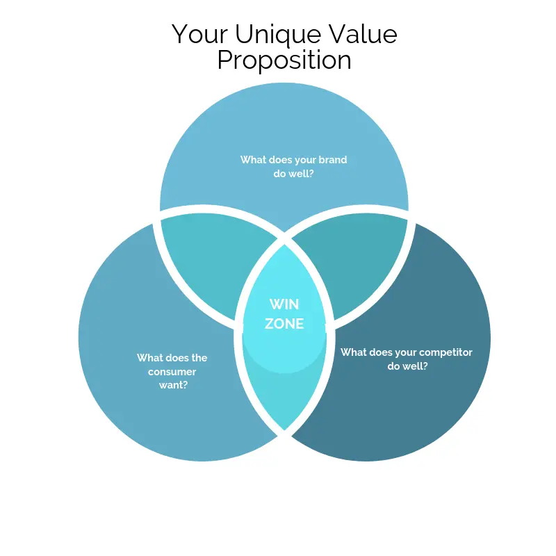 Unique value proposition CXService360 Customer Service Articles 